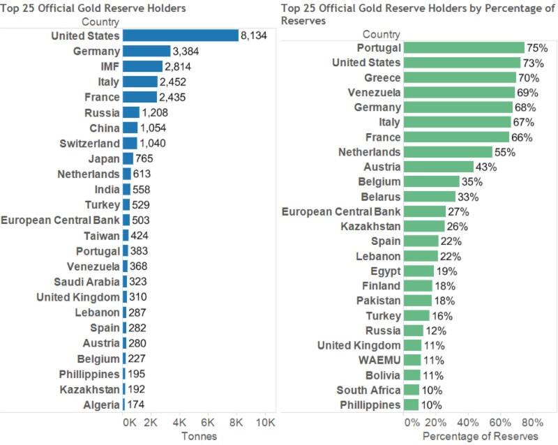Mapa - oficiální zlaté rezervy - TOP 25