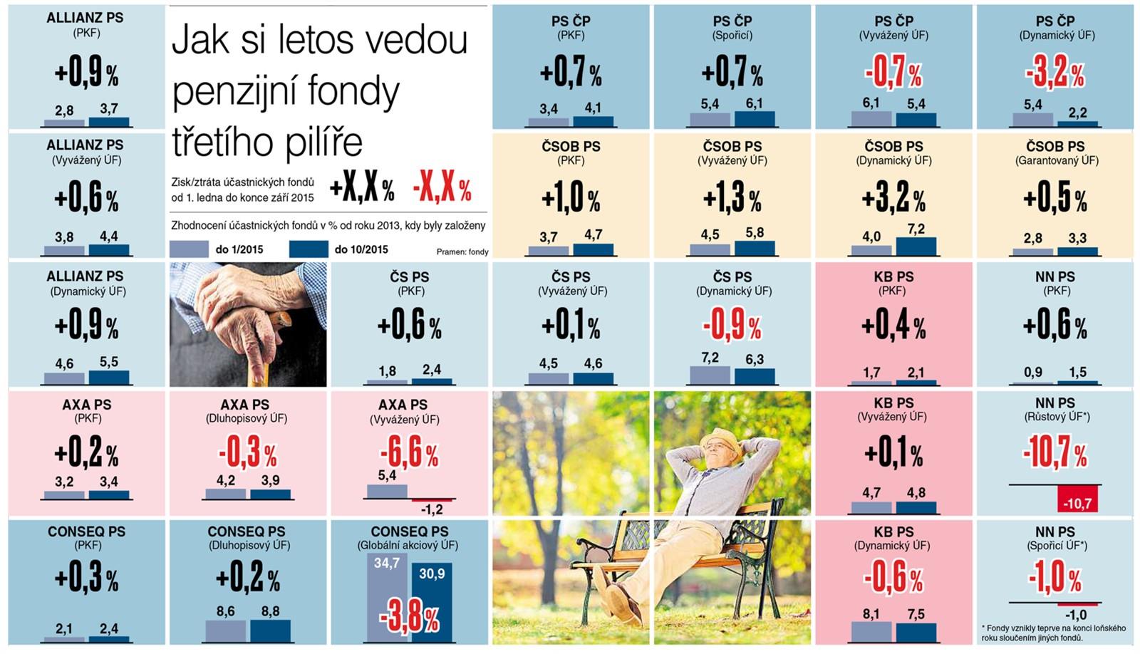 Jak si vedou penzijní fondy třetího pilíře v roce 2015